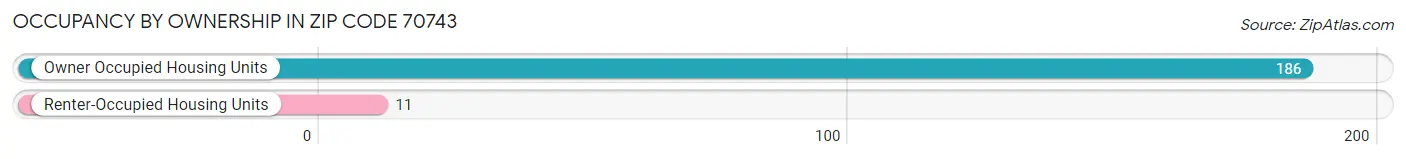 Occupancy by Ownership in Zip Code 70743