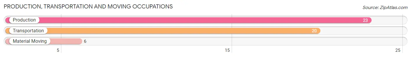 Production, Transportation and Moving Occupations in Zip Code 70743