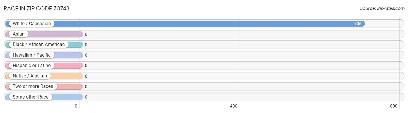 Race in Zip Code 70743
