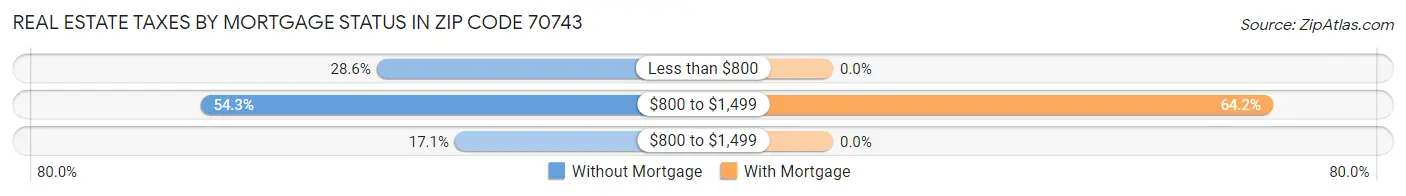 Real Estate Taxes by Mortgage Status in Zip Code 70743