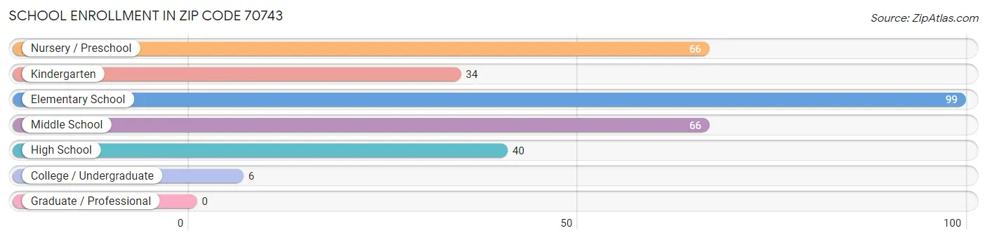 School Enrollment in Zip Code 70743