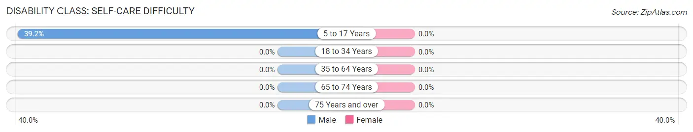 Disability in Zip Code 70743: <span>Self-Care Difficulty</span>