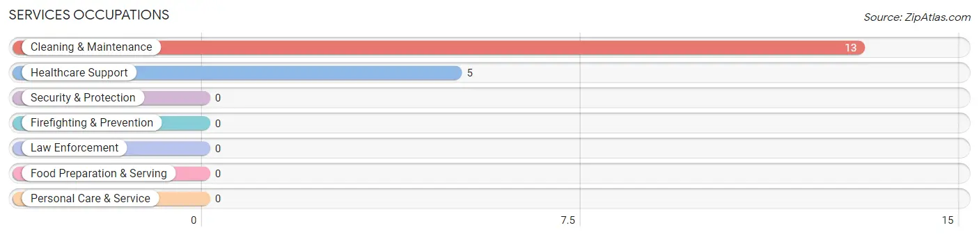 Services Occupations in Zip Code 70743