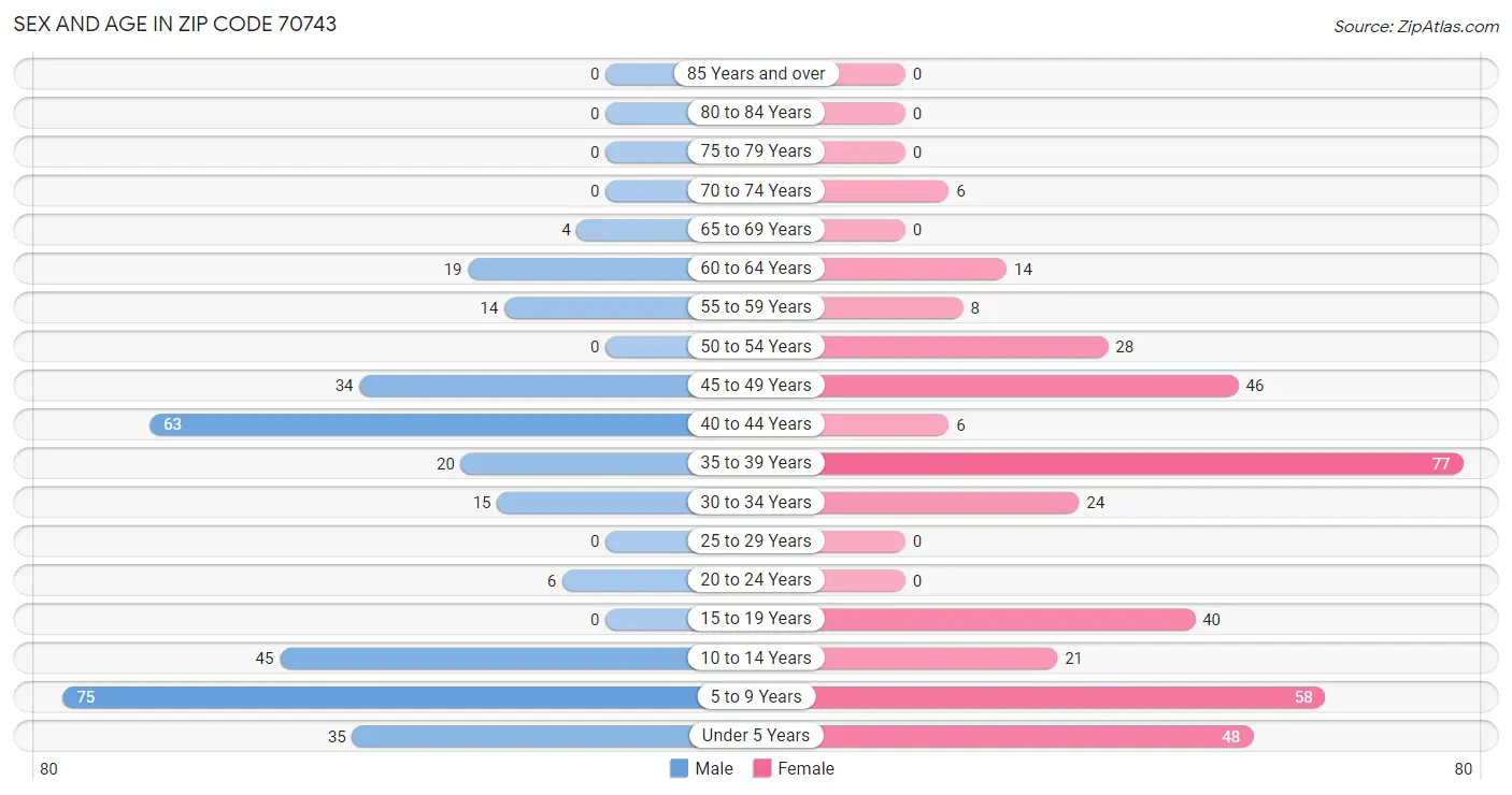 Sex and Age in Zip Code 70743