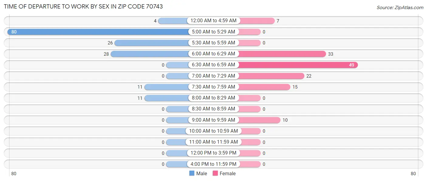 Time of Departure to Work by Sex in Zip Code 70743