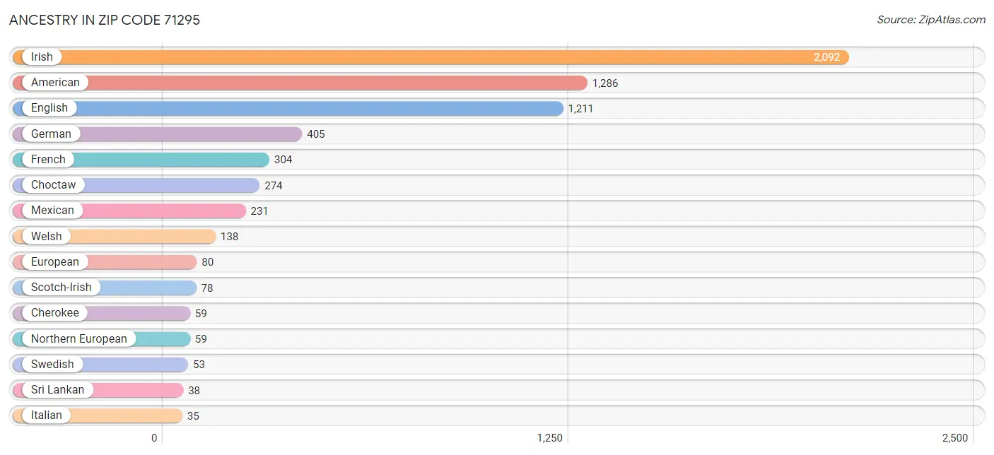 Ancestry in Zip Code 71295