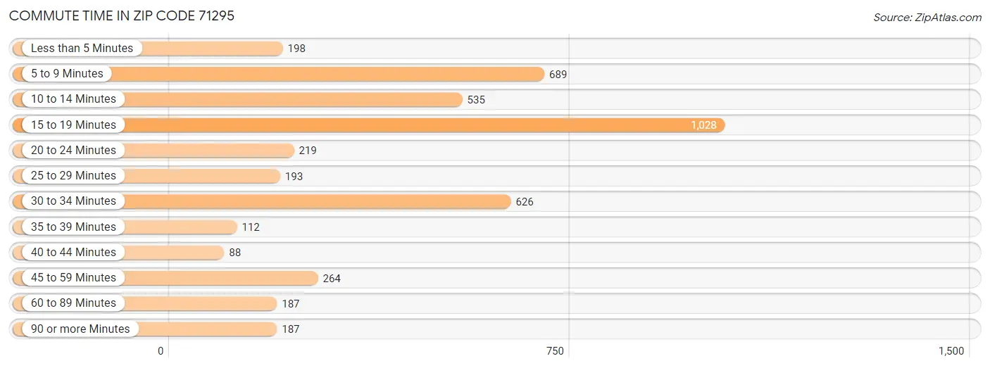 Commute Time in Zip Code 71295