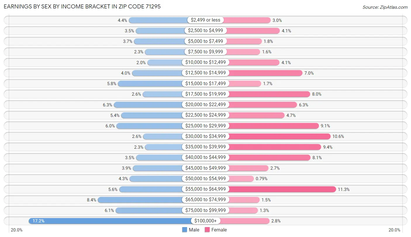 Earnings by Sex by Income Bracket in Zip Code 71295