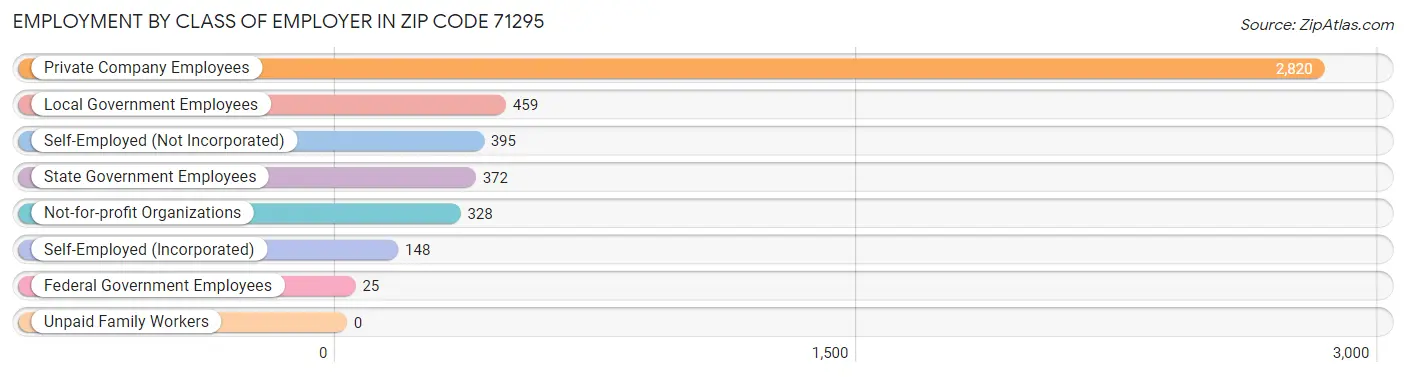 Employment by Class of Employer in Zip Code 71295