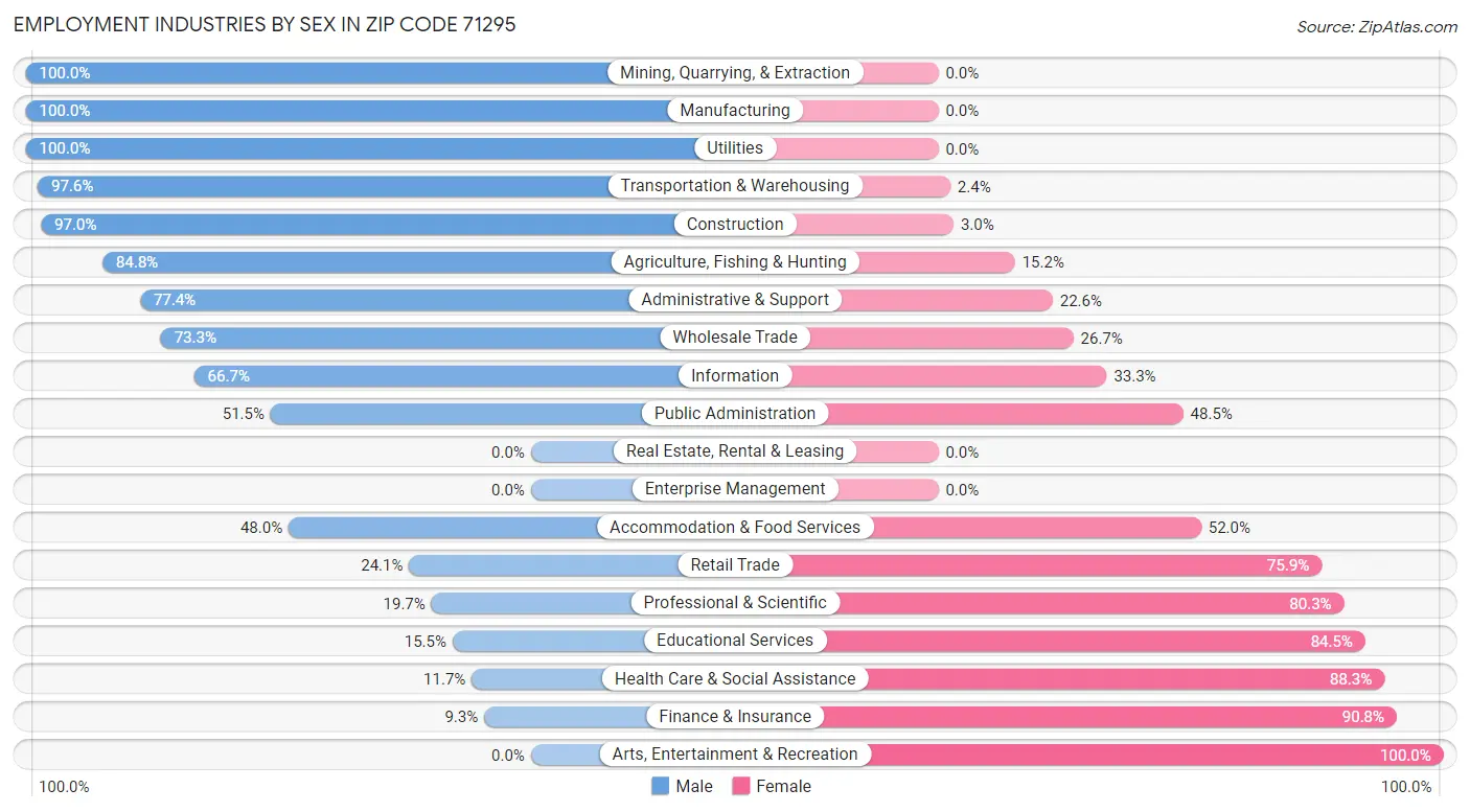 Employment Industries by Sex in Zip Code 71295