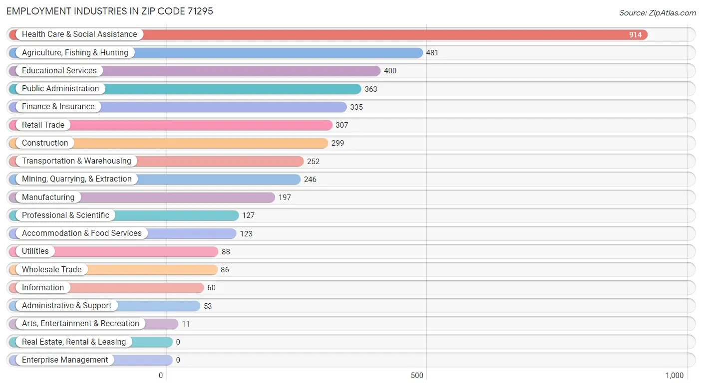 Employment Industries in Zip Code 71295