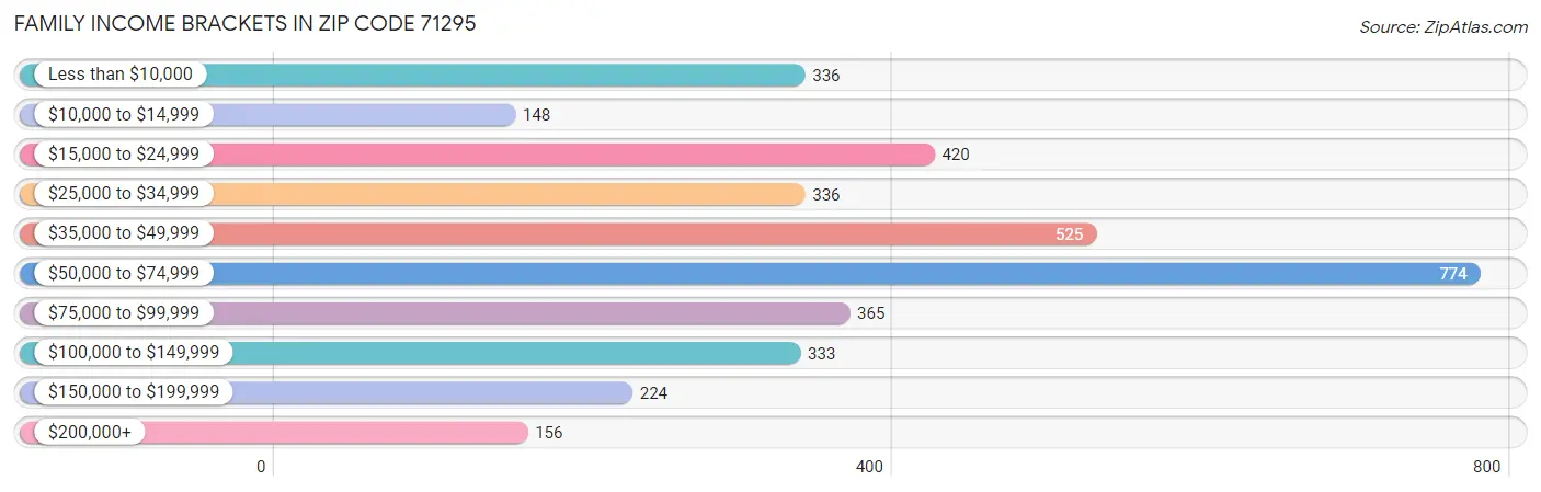 Family Income Brackets in Zip Code 71295