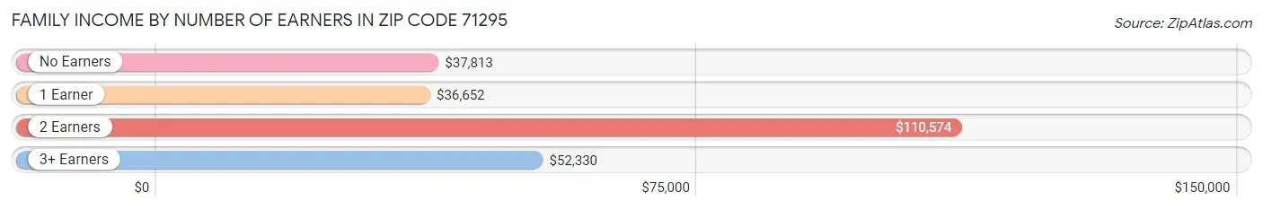 Family Income by Number of Earners in Zip Code 71295