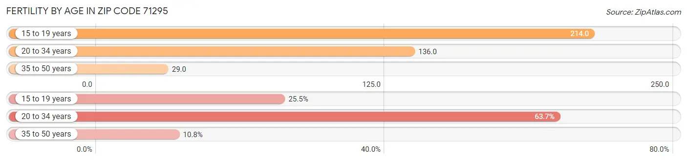 Female Fertility by Age in Zip Code 71295