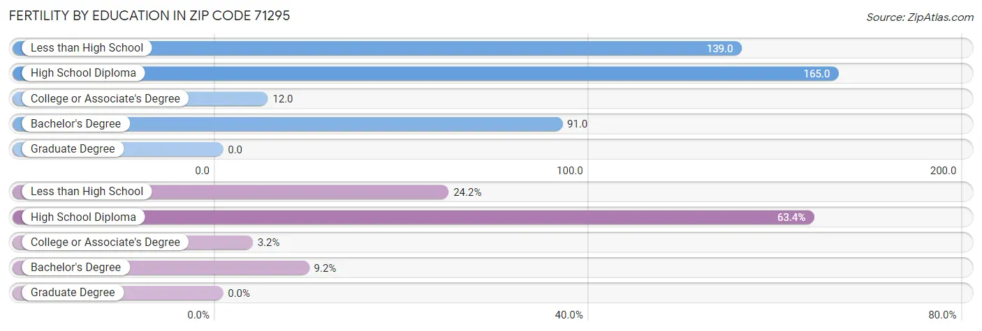 Female Fertility by Education Attainment in Zip Code 71295