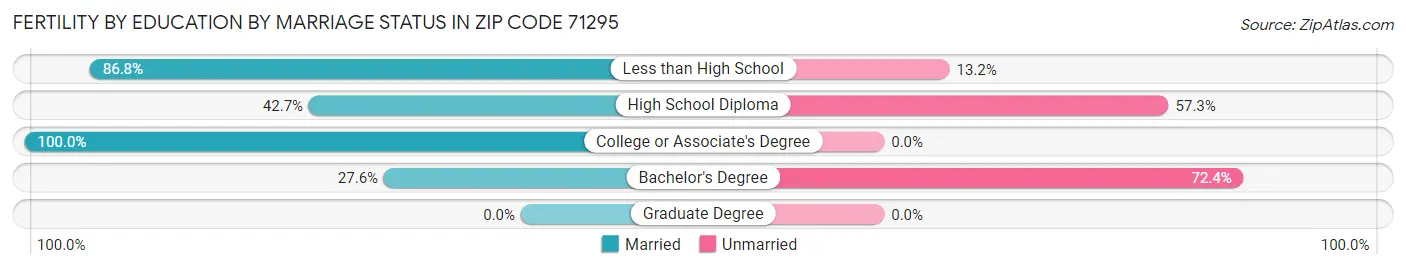 Female Fertility by Education by Marriage Status in Zip Code 71295