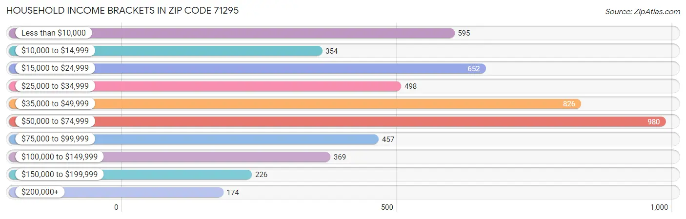 Household Income Brackets in Zip Code 71295