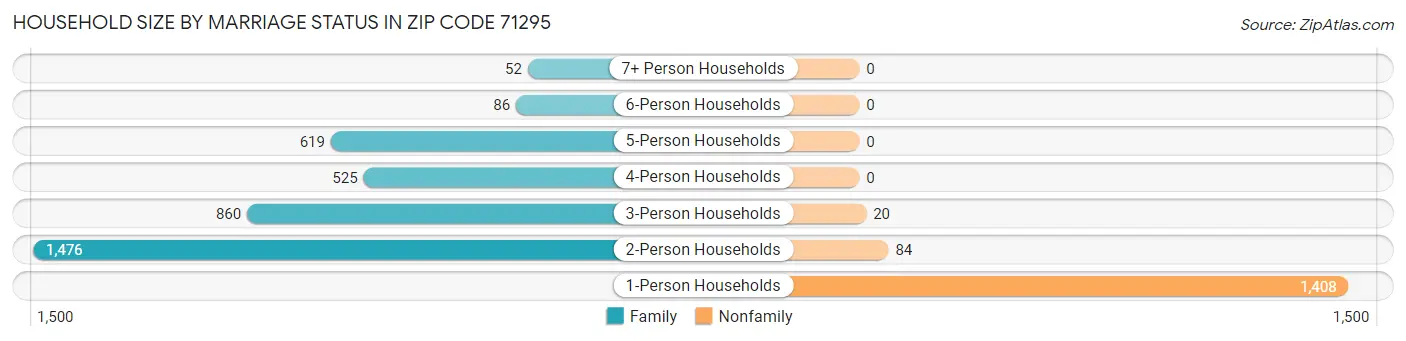 Household Size by Marriage Status in Zip Code 71295