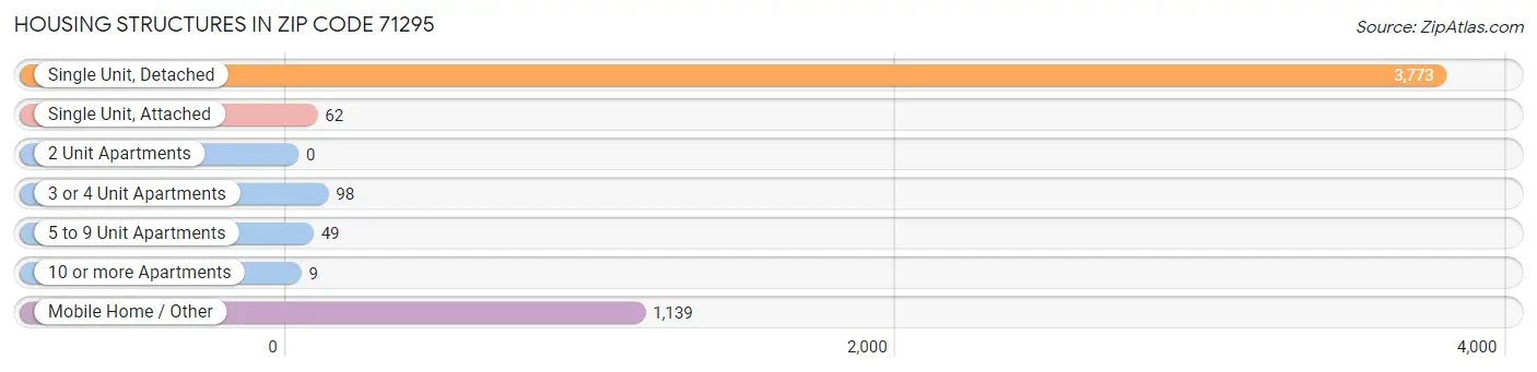 Housing Structures in Zip Code 71295