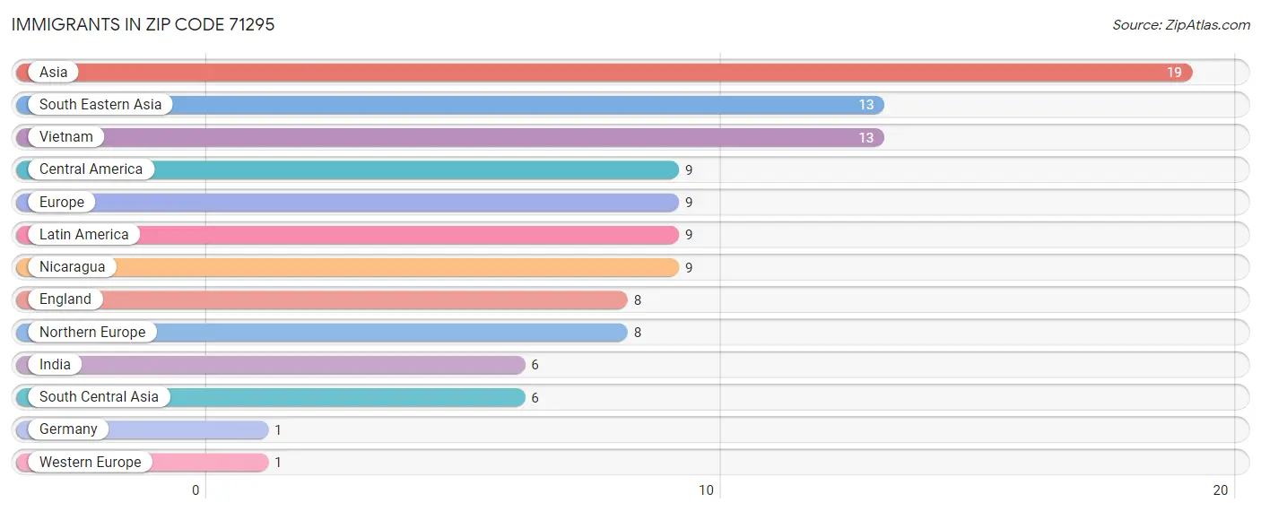 Immigrants in Zip Code 71295