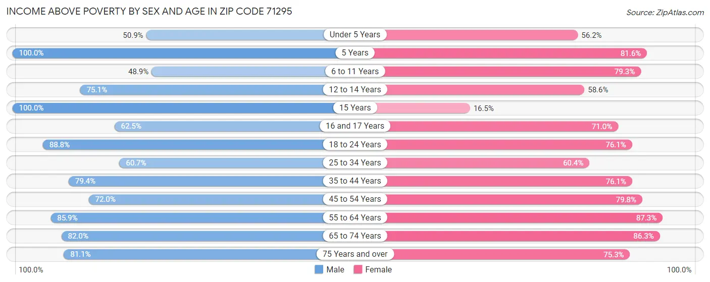 Income Above Poverty by Sex and Age in Zip Code 71295