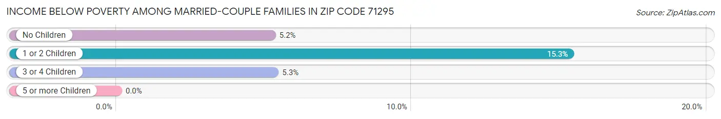 Income Below Poverty Among Married-Couple Families in Zip Code 71295