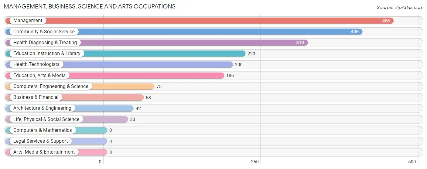 Management, Business, Science and Arts Occupations in Zip Code 71295