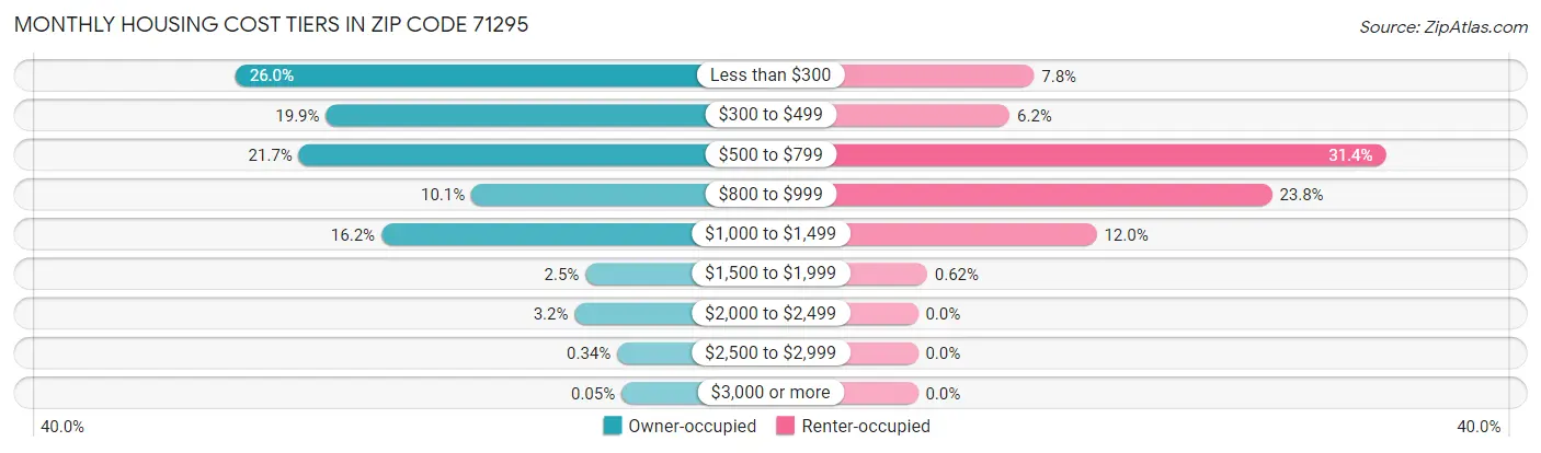 Monthly Housing Cost Tiers in Zip Code 71295