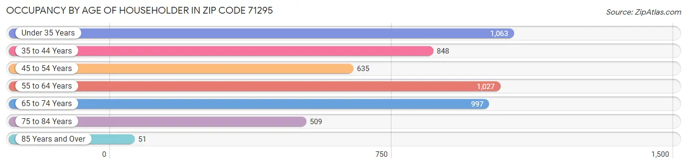 Occupancy by Age of Householder in Zip Code 71295