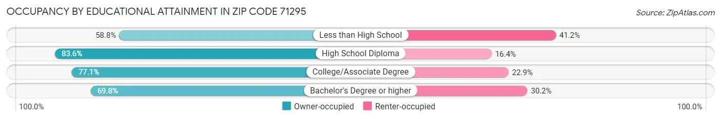 Occupancy by Educational Attainment in Zip Code 71295