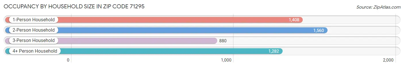 Occupancy by Household Size in Zip Code 71295