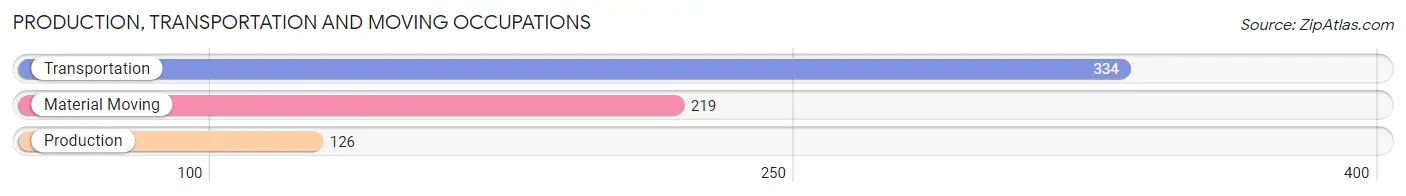 Production, Transportation and Moving Occupations in Zip Code 71295