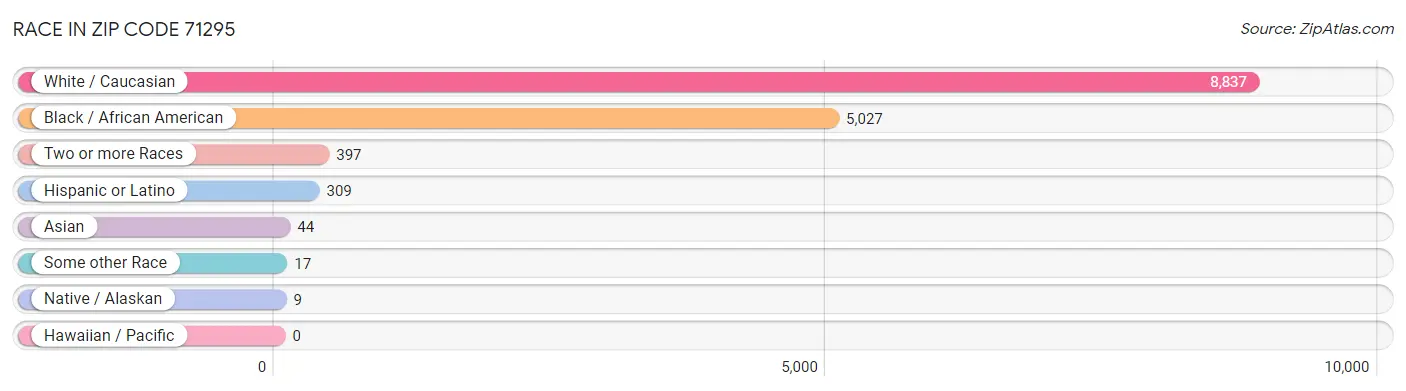 Race in Zip Code 71295