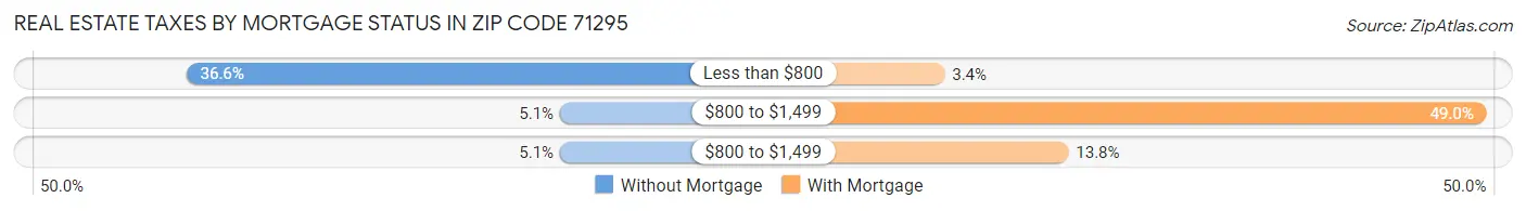 Real Estate Taxes by Mortgage Status in Zip Code 71295