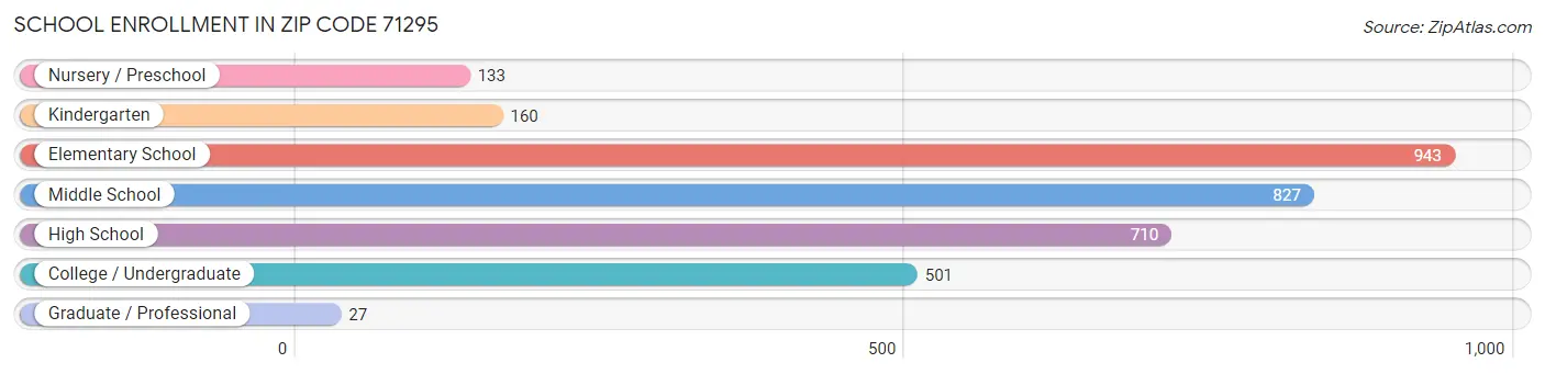 School Enrollment in Zip Code 71295