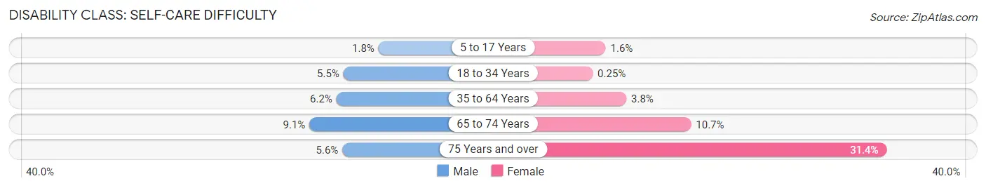 Disability in Zip Code 71295: <span>Self-Care Difficulty</span>