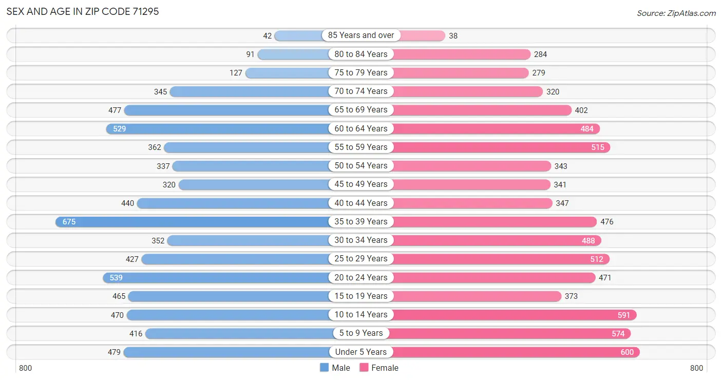 Sex and Age in Zip Code 71295