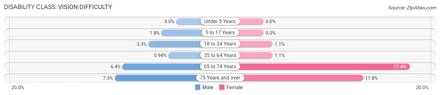 Disability in Zip Code 71295: <span>Vision Difficulty</span>