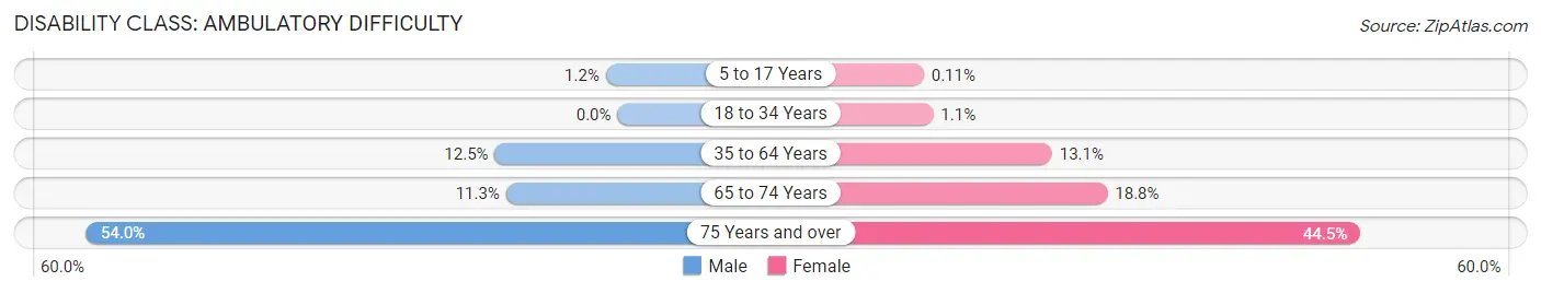 Disability in Zip Code 71301: <span>Ambulatory Difficulty</span>