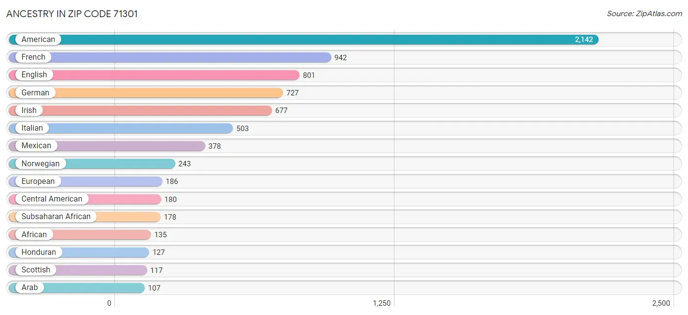 Ancestry in Zip Code 71301