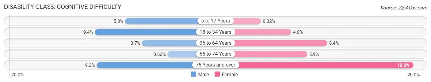 Disability in Zip Code 71301: <span>Cognitive Difficulty</span>