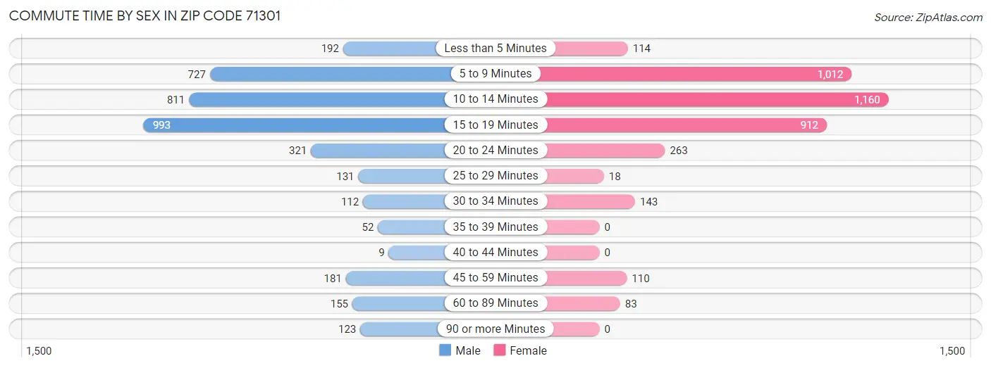 Commute Time by Sex in Zip Code 71301