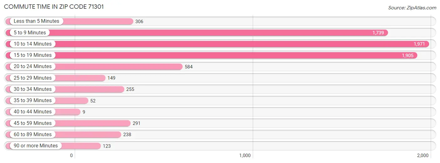 Commute Time in Zip Code 71301