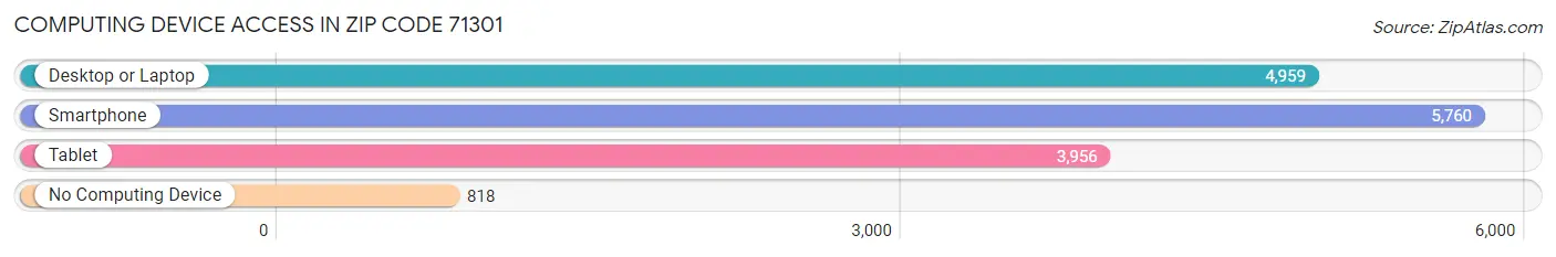Computing Device Access in Zip Code 71301