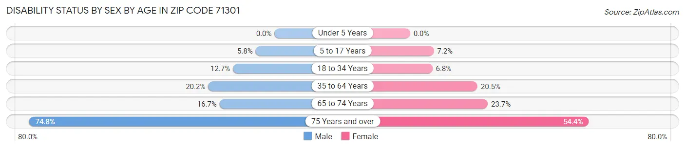 Disability Status by Sex by Age in Zip Code 71301