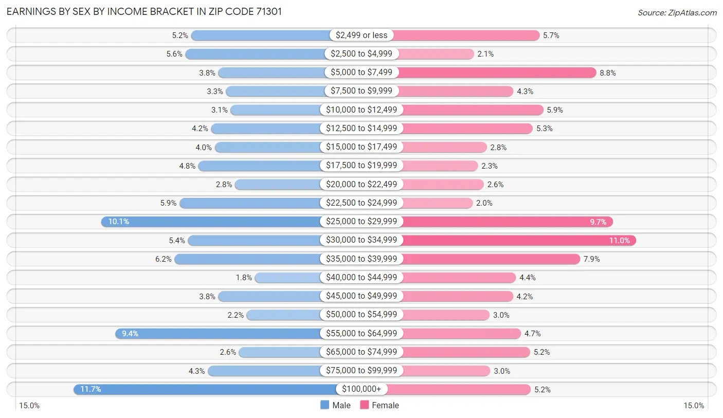 Earnings by Sex by Income Bracket in Zip Code 71301