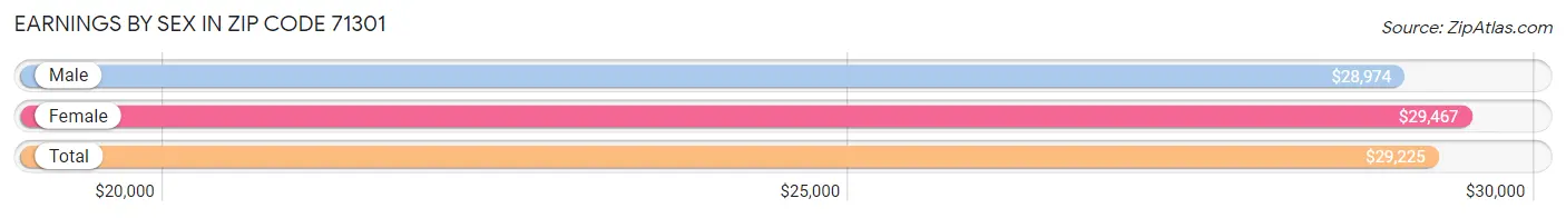 Earnings by Sex in Zip Code 71301