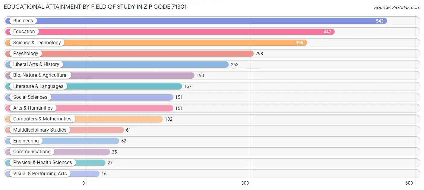 Educational Attainment by Field of Study in Zip Code 71301