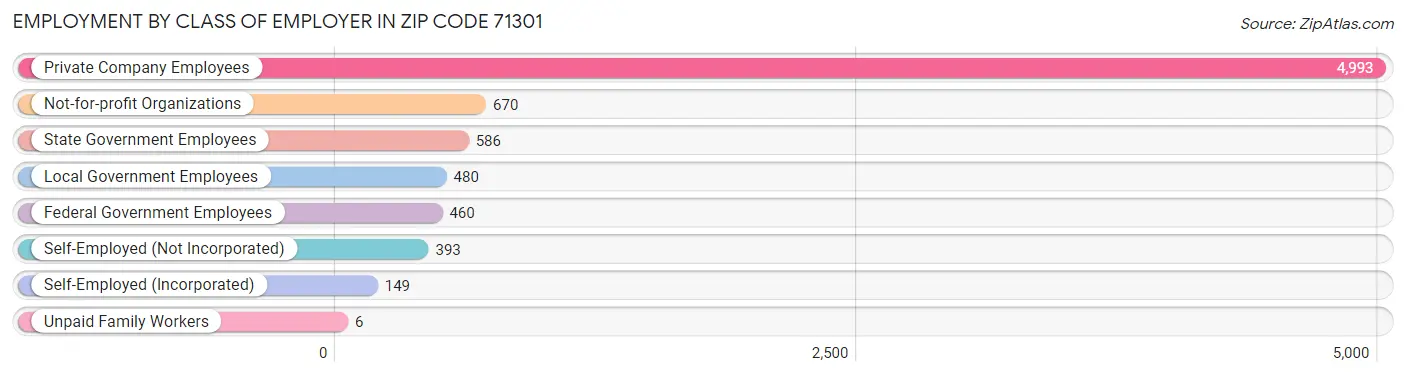 Employment by Class of Employer in Zip Code 71301