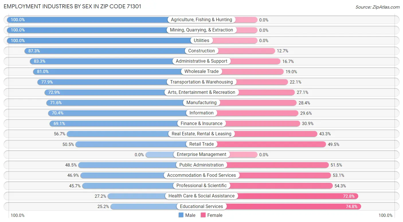 Employment Industries by Sex in Zip Code 71301